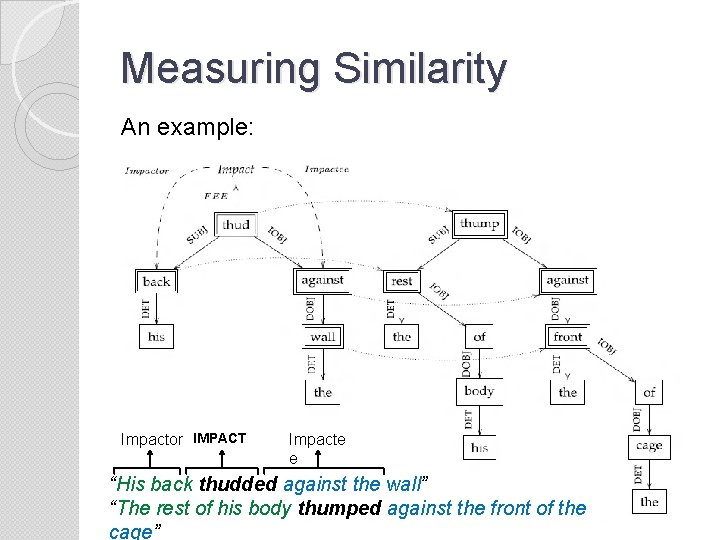 Measuring Similarity An example: Impactor IMPACT Impacte e “His back thudded against the wall”