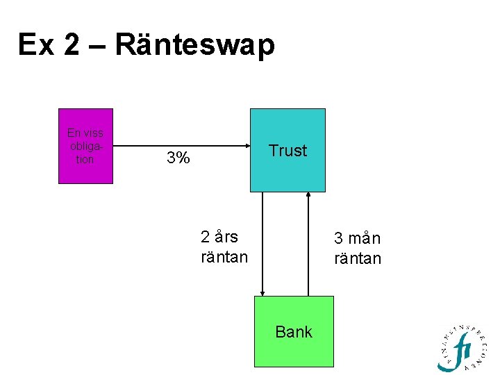Ex 2 – Ränteswap En viss obligation Trust 3% 2 års räntan 3 mån Ex 2 – Ränteswap En viss obligation Trust 3% 2 års räntan 3 mån