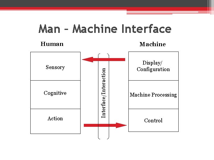 Man – Machine Interface Human Cognitive Action Interface/Interaction Sensory Machine Display/ Configuration Machine Processing