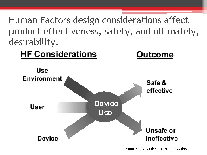 Human Factors design considerations affect product effectiveness, safety, and ultimately, desirability. Source: FDA Medical