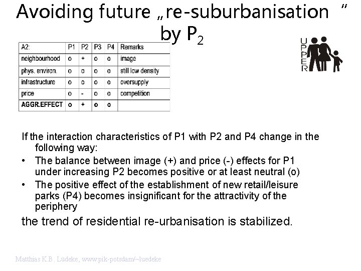 Avoiding future „re-suburbanisation“ by P 2 If the interaction characteristics of P 1 with