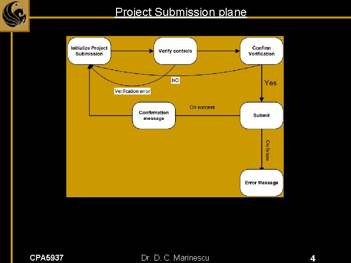 Project Submission plane CPA 5937 Dr. D. C. Marinescu 4 
