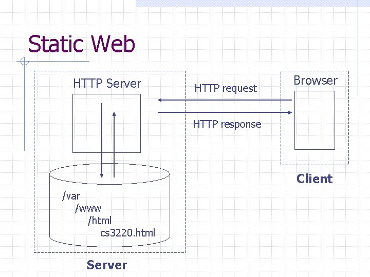 Static Web HTTP Server HTTP request Browser HTTP response Client /var /www /html cs