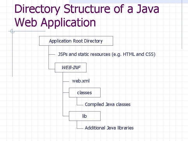 Directory Structure of a Java Web Application Root Directory JSPs and static resources (e.