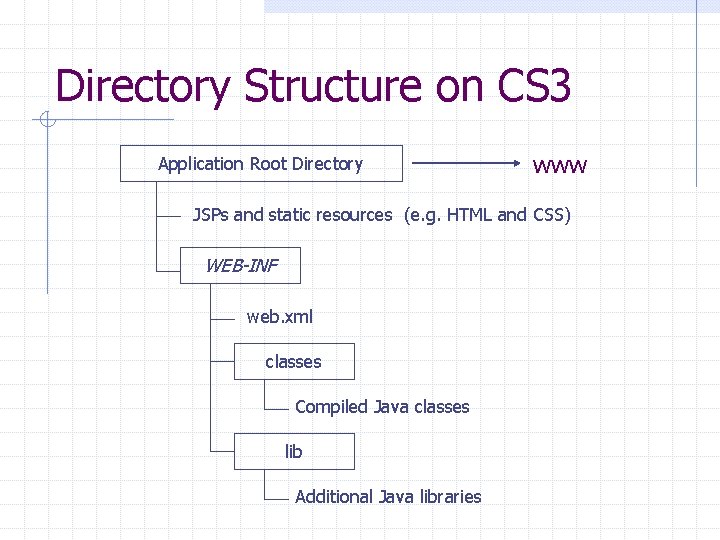 Directory Structure on CS 3 Application Root Directory www JSPs and static resources (e.