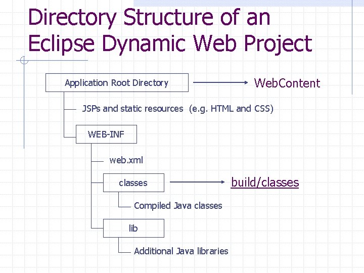 Directory Structure of an Eclipse Dynamic Web Project Application Root Directory Web. Content JSPs