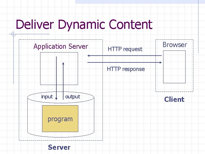 Deliver Dynamic Content Application Server HTTP request Browser HTTP response input output program Server