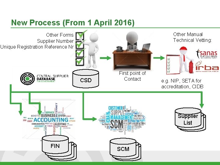 New Process (From 1 April 2016) Other Manual Technical Vetting: Other Forms Supplier Number