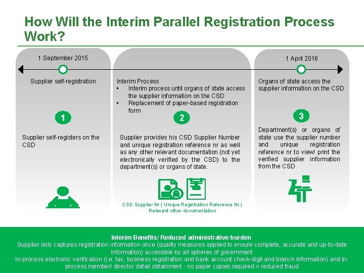 How Will the Interim Parallel Registration Process Work? 1 September 2015 Supplier self-registration 1