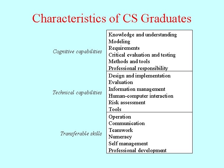Characteristics of CS Graduates Cognitive capabilities Technical capabilities Transferable skills Knowledge and understanding Modeling