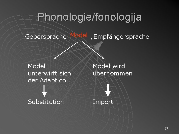 Phonologie/fonologija Gebersprache Model Empfängersprache Model unterwirft sich der Adaption Model wird übernommen Substitution Import