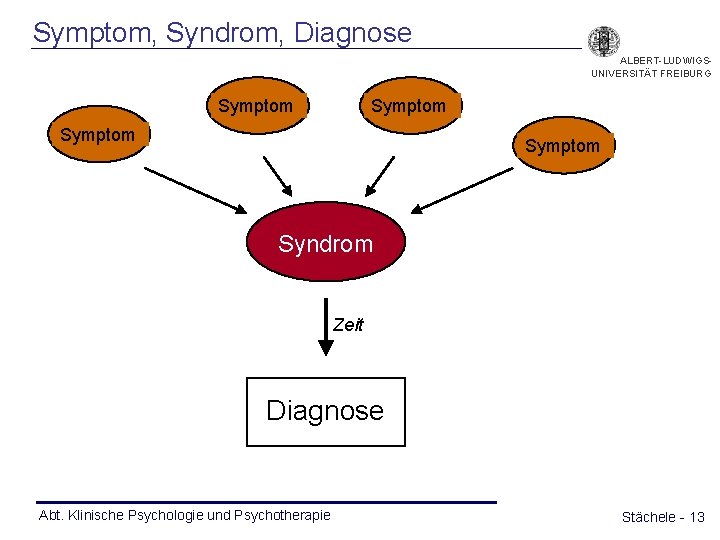 Symptom, Syndrom, Diagnose ALBERT-LUDWIGSUNIVERSITÄT FREIBURG Symptom Syndrom Zeit Diagnose Abt. Klinische Psychologie und Psychotherapie