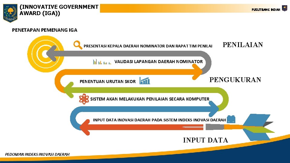 (INNOVATIVE GOVERNMENT AWARD (IGA)) PUSLITBANG INDAH PENETAPAN PEMENANG IGA PRESENTASI KEPALA DAERAH NOMINATOR DAN