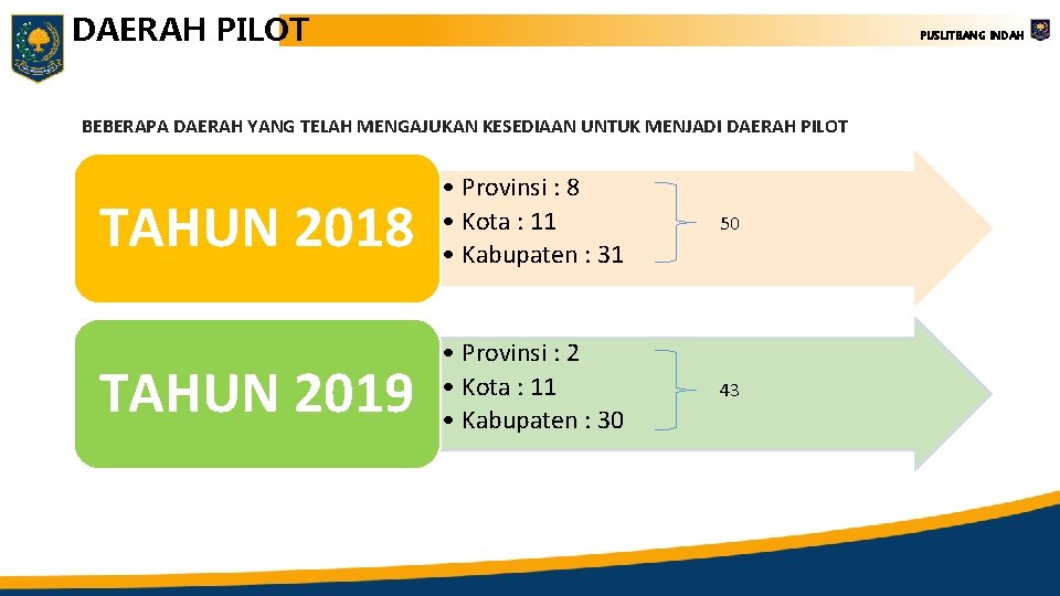 DAERAH PILOT PUSLITBANG INDAH BEBERAPA DAERAH YANG TELAH MENGAJUKAN KESEDIAAN UNTUK MENJADI DAERAH PILOT