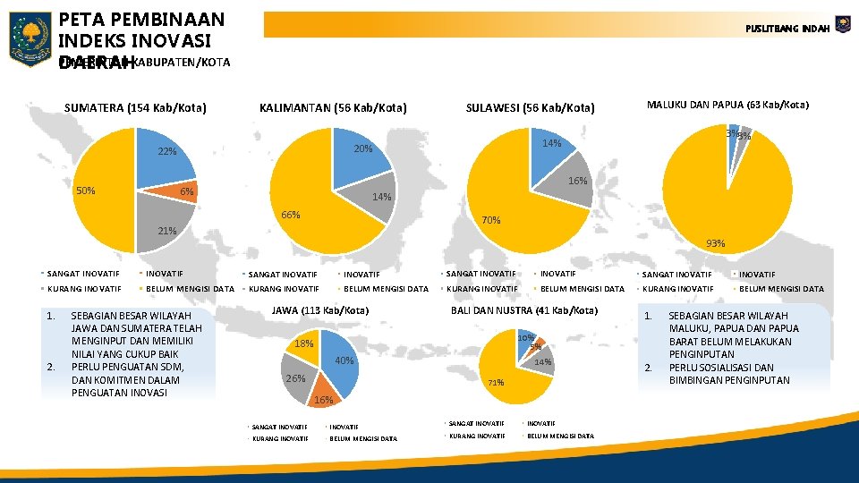 PETA PEMBINAAN INDEKS INOVASI PEMERINTAH KABUPATEN/KOTA DAERAH SUMATERA (154 Kab/Kota) PUSLITBANG INDAH KALIMANTAN (56