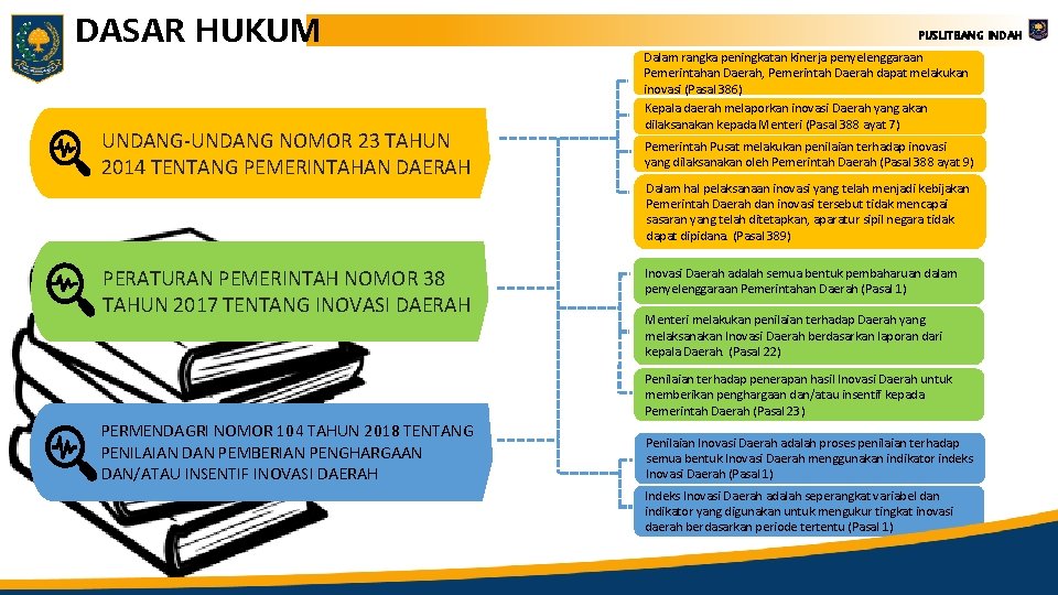 DASAR HUKUM UNDANG-UNDANG NOMOR 23 TAHUN 2014 TENTANG PEMERINTAHAN DAERAH PUSLITBANG INDAH Dalam rangka