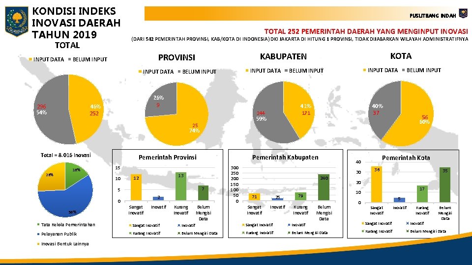 KONDISI INDEKS INOVASI DAERAH TAHUN 2019 TOTAL INPUT DATA PUSLITBANG INDAH TOTAL 252 PEMERINTAH