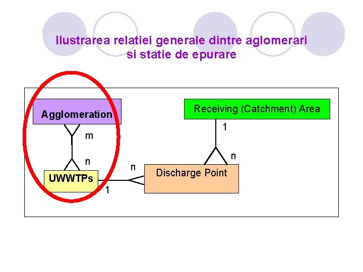 Ilustrarea relatiei generale dintre aglomerari si statie de epurare Receiving (Catchment) Area Agglomeration 1