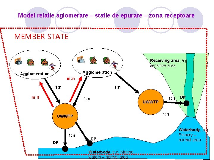 Model relatie aglomerare – statie de epurare – zona receptoare MEMBER STATE Receiving area,