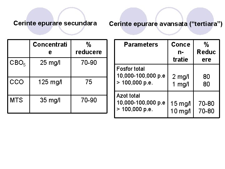 Cerinte epurare secundara CBO 5 Concentrati e % reducere 25 mg/l 70 -90 CCO