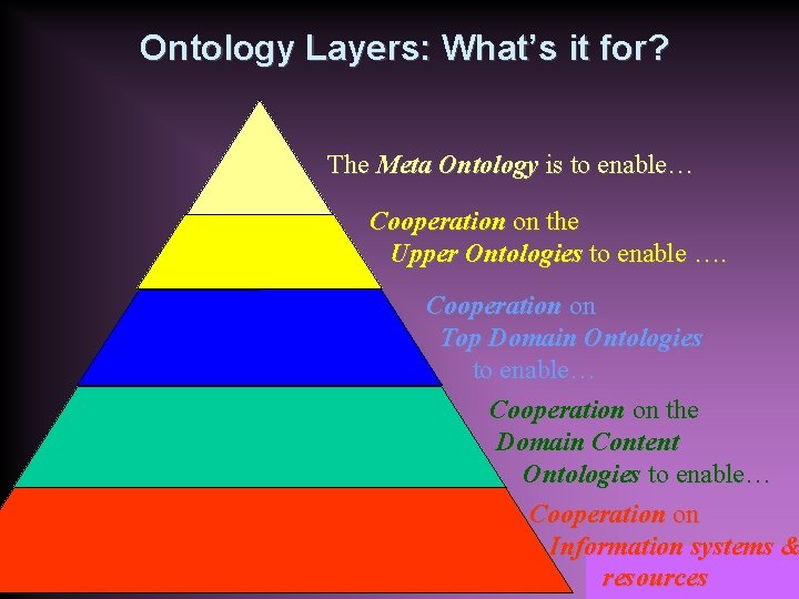 Ontology Layers: What’s it for? The Meta Ontology is to enable… Cooperation on the