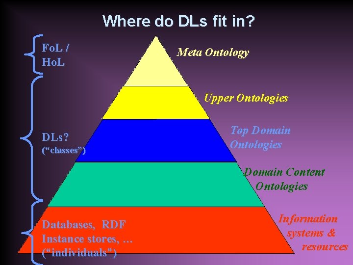 Where do DLs fit in? Fo. L / Ho. L Meta Ontology Upper Ontologies