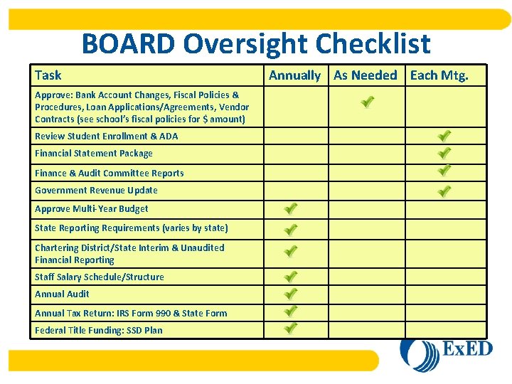 BOARD Oversight Checklist Task Approve: Bank Account Changes, Fiscal Policies & Procedures, Loan Applications/Agreements,