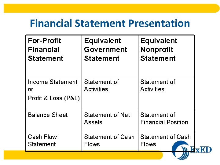 Financial Statement Presentation For-Profit Financial Statement Equivalent Government Statement Equivalent Nonprofit Statement Income Statement