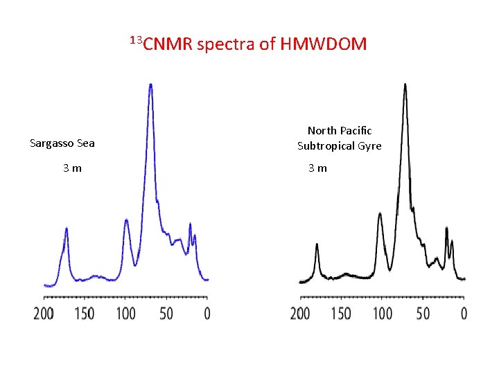 13 CNMR Sargasso Sea 3 m spectra of HMWDOM North Pacific Subtropical Gyre 3