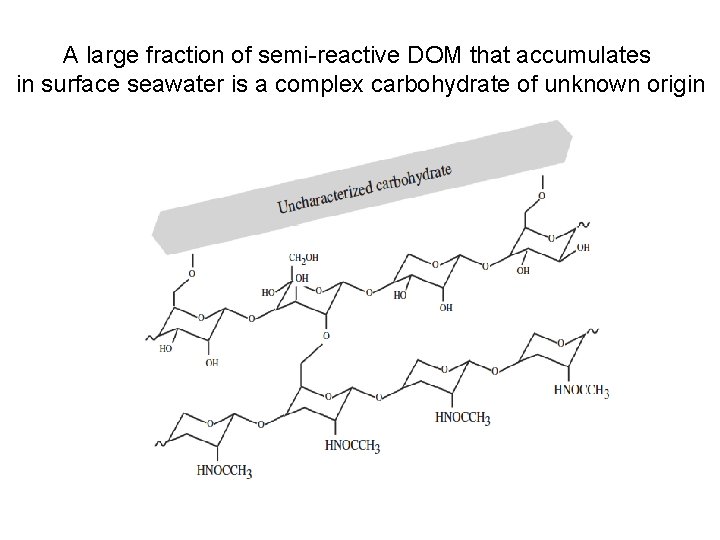 A large fraction of semi-reactive DOM that accumulates in surface seawater is a complex