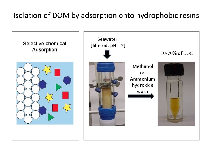 Isolation of DOM by adsorption onto hydrophobic resins Selective chemical Adsorption Seawater (filtered; p. Isolation of DOM by adsorption onto hydrophobic resins Selective chemical Adsorption Seawater (filtered; p.