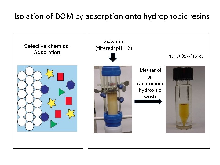 Isolation of DOM by adsorption onto hydrophobic resins Selective chemical Adsorption Seawater (filtered; p.