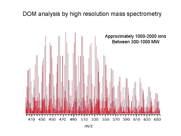 DOM analysis by high resolution mass spectrometry Approximately 1000 -2000 ions Between 300 -1000 DOM analysis by high resolution mass spectrometry Approximately 1000 -2000 ions Between 300 -1000