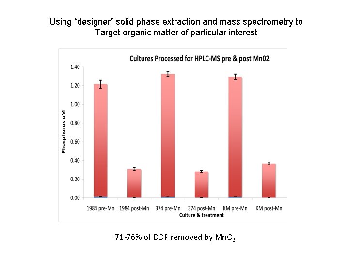 Using “designer” solid phase extraction and mass spectrometry to Target organic matter of particular Using “designer” solid phase extraction and mass spectrometry to Target organic matter of particular