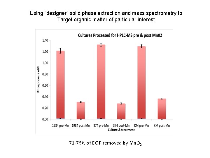 Using “designer” solid phase extraction and mass spectrometry to Target organic matter of particular