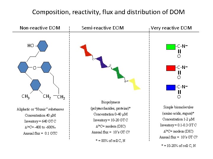 Composition, reactivity, flux and distribution of DOM Non-reactive DOM Semi-reactive DOM Very reactive DOM Composition, reactivity, flux and distribution of DOM Non-reactive DOM Semi-reactive DOM Very reactive DOM