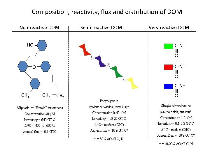 Composition, reactivity, flux and distribution of DOM Non-reactive DOM Semi-reactive DOM Very reactive DOM