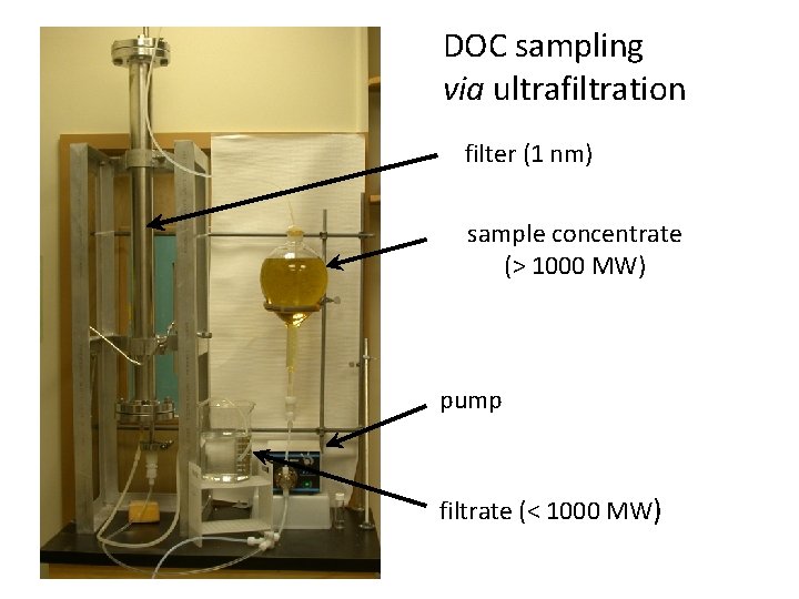 DOC sampling via ultrafiltration filter (1 nm) sample concentrate (> 1000 MW) pump filtrate