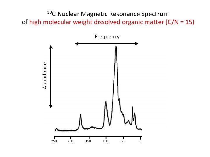 13 C Nuclear Magnetic Resonance Spectrum of high molecular weight dissolved organic matter (C/N