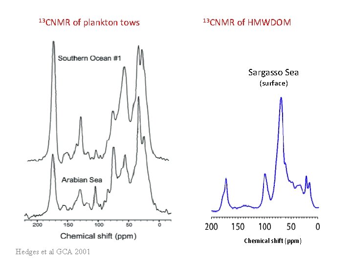 13 CNMR of plankton tows 13 CNMR of HMWDOM Sargasso Sea (surface) Chemical shift