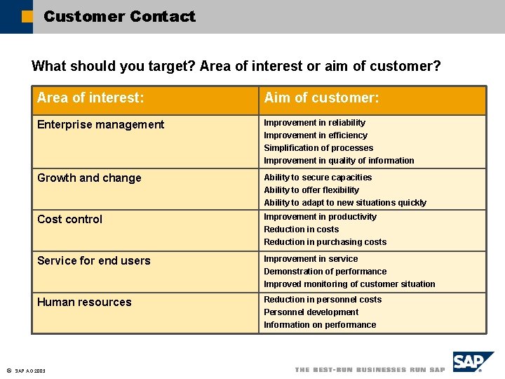 Customer Contact What should you target? Area of interest or aim of customer? Area