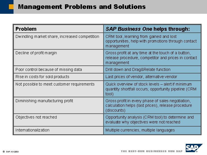 Management Problems and Solutions ã Problem SAP Business One helps through: Dwindling market share,