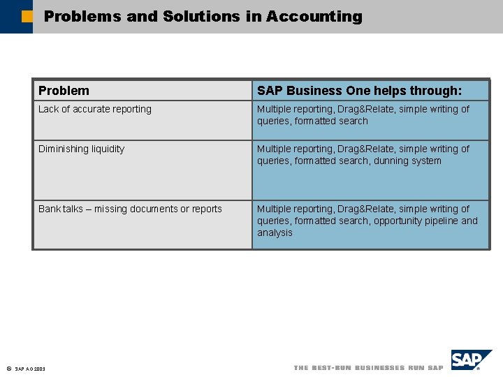 Problems and Solutions in Accounting ã Problem SAP Business One helps through: Lack of