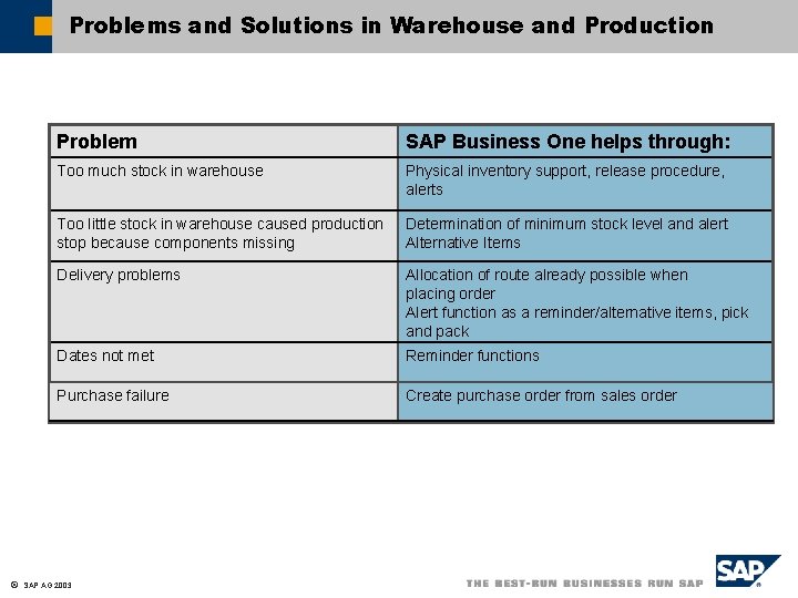 Problems and Solutions in Warehouse and Production ã Problem SAP Business One helps through:
