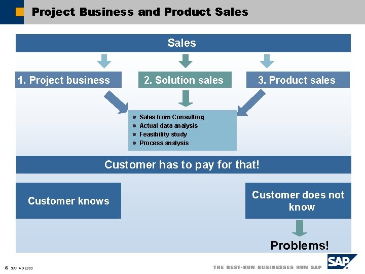 Project Business and Product Sales 1. Project business 2. Solution sales 3. Product sales