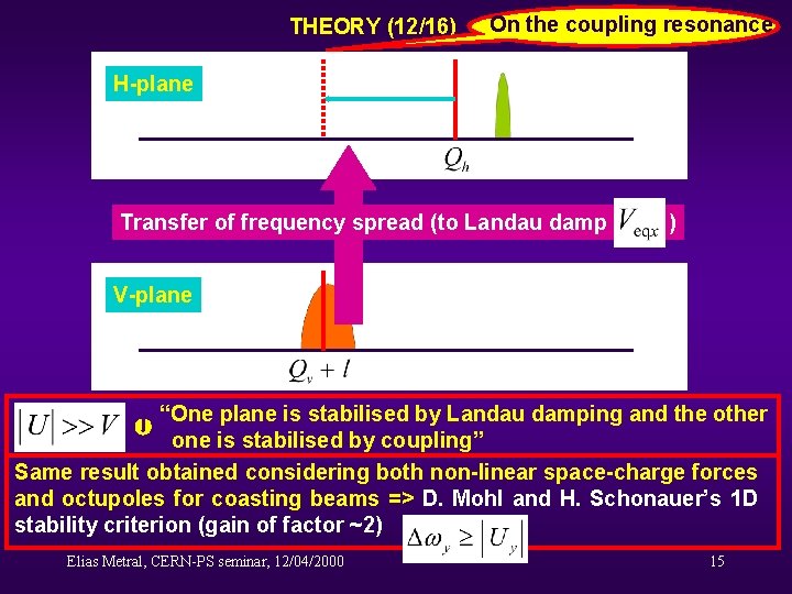 THEORY (12/16) On the coupling resonance H-plane Transfer of frequency spread (to Landau damp