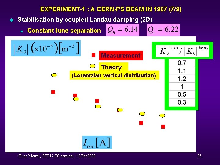 EXPERIMENT-1 : A CERN-PS BEAM IN 1997 (7/9) u Stabilisation by coupled Landau damping