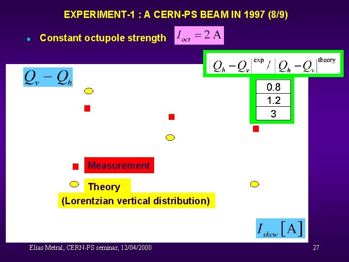 EXPERIMENT-1 : A CERN-PS BEAM IN 1997 (8/9) n Constant octupole strength Measurement Theory