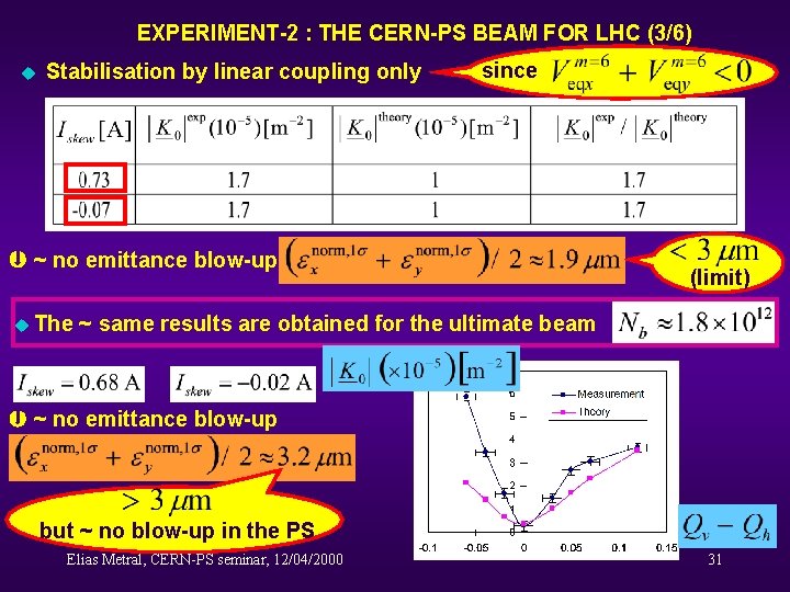 EXPERIMENT-2 : THE CERN-PS BEAM FOR LHC (3/6) u Stabilisation by linear coupling only