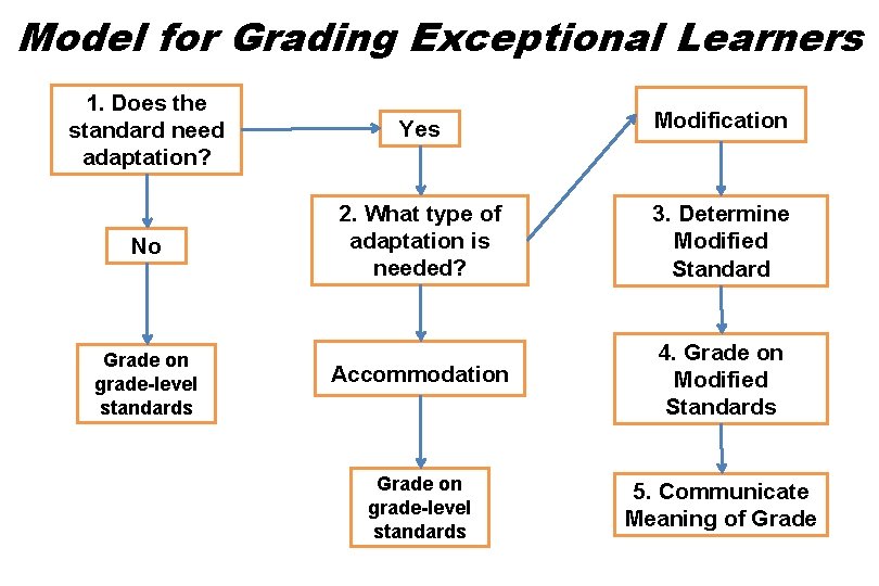 Model for Grading Exceptional Learners 1. Does the standard need adaptation? Yes Modification No